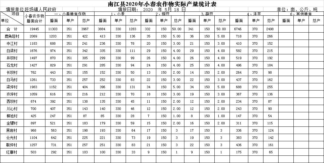 南江县赶场镇2020年小春农作物实际产量统计表