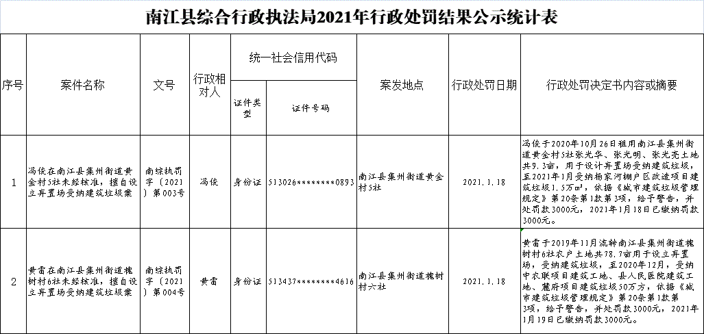 南江縣綜合行政執法局2021年1月行政處罰結果公示統計表